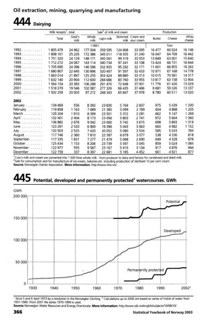 Norway Yearbook - 2003