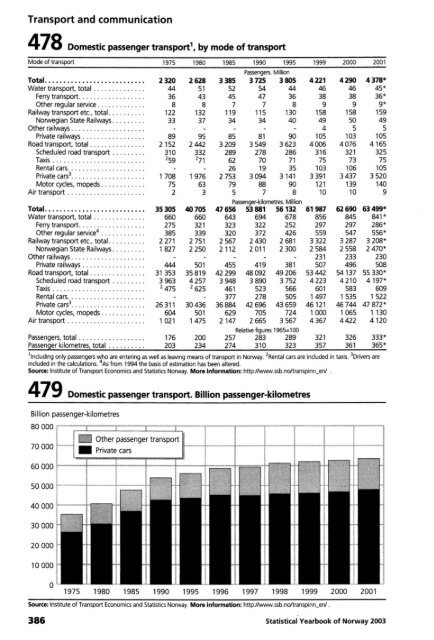 Norway Yearbook - 2003