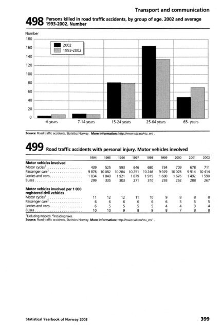 Norway Yearbook - 2003