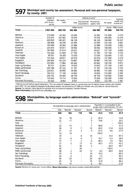 Norway Yearbook - 2003