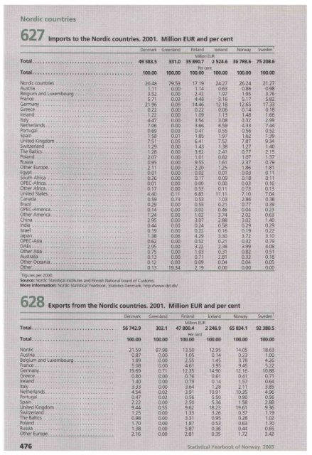 Norway Yearbook - 2003