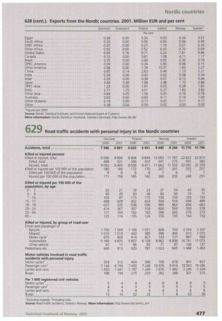 Norway Yearbook - 2003