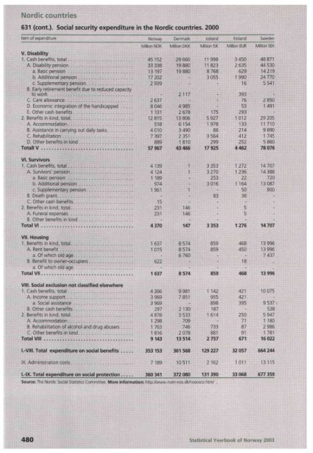 Norway Yearbook - 2003