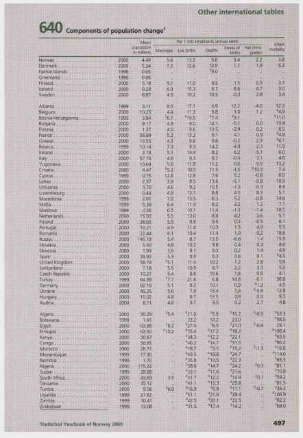 Norway Yearbook - 2003