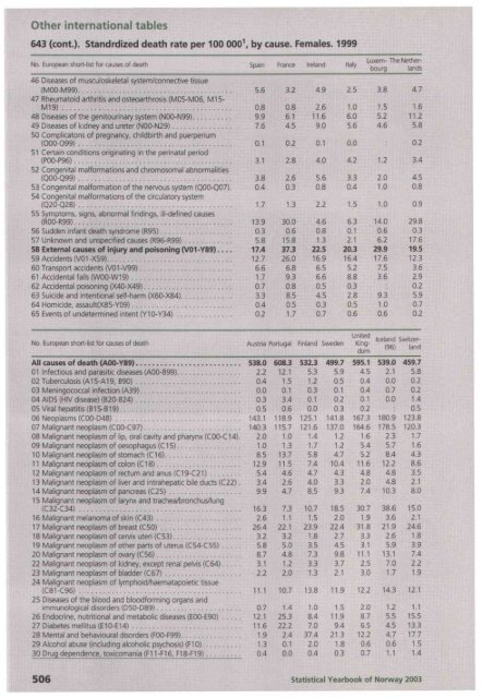 Norway Yearbook - 2003