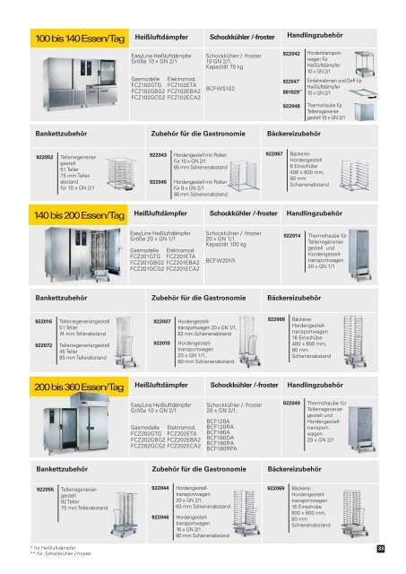 NordCap by ZANUSSI - easyLine Heißluftdämpfer easySteam Plus ...