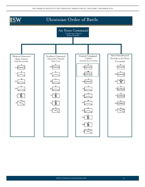 THE ORDER OF BATTLE OF THE UKRAINIAN ARMED FORCES