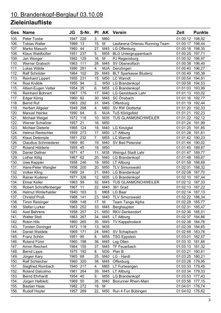 Zieleinlaufliste - Brandenkopfberglauf