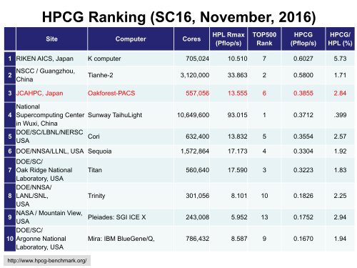 JCAHPCの 新 スーパーコンピュータ Oakforest-PACS