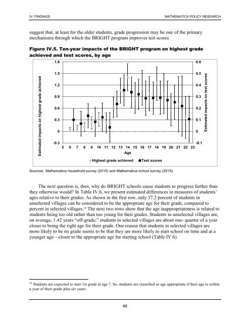 Ten-Year Impacts of Burkina Faso’s BRIGHT Program