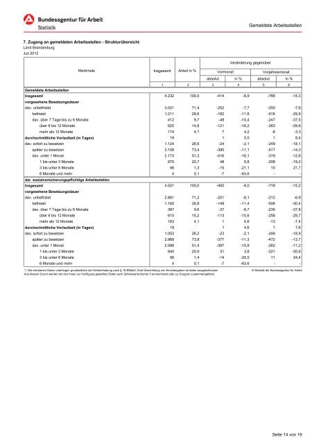 Arbeitsmarkt in Zahlen - Statistik der Bundesagentur für Arbeit