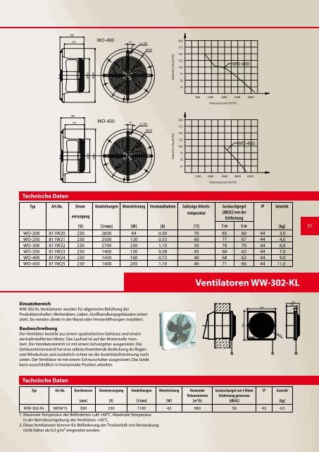 Axialventilator WO - Ventilatoren von KONZ