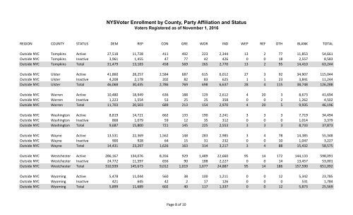 NYSVoter Enrollment by County Party Affiliation and Status