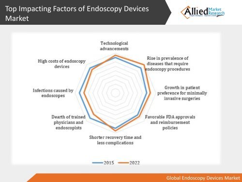 Endoscopy Devices Market