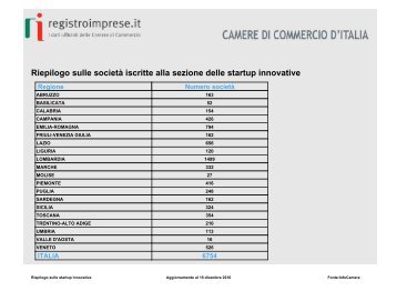 Riepilogo sulle società iscritte alla sezione delle startup innovative