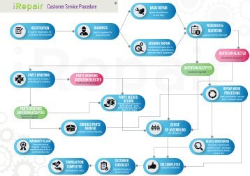 IREPAIR CUSTOMER SERVICES PROCEDURE