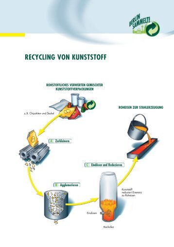 RECYCLING VON KUNSTSTOFF - Berlin sammelt