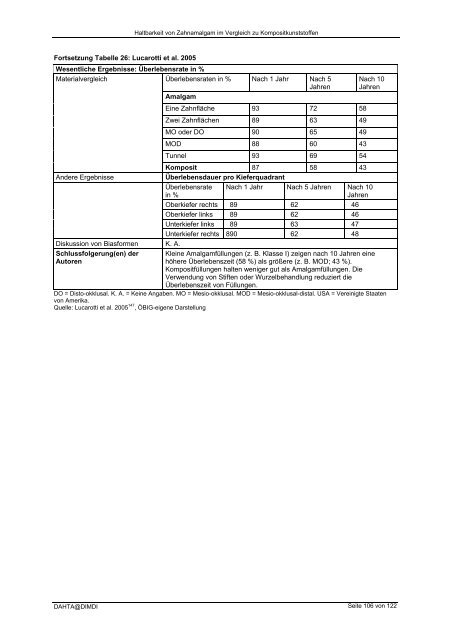 Haltbarkeit von Zahnamalgam im Vergleich zu ... - DIMDI