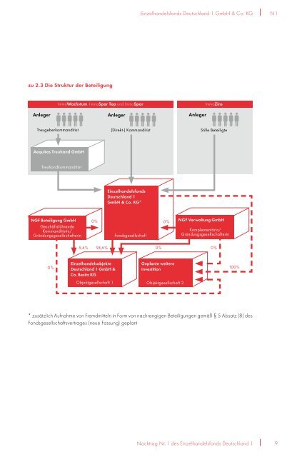 Prospekt EHF1 + 1. Nachtrag - NGF Next Generation Funds ...