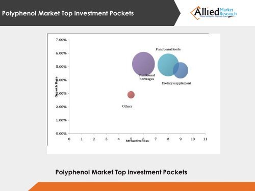 Polyphenol Market by Product type and Applicatopns