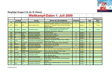Wettkampf-Daten 1. Juli 2009 - Die Zero Emission