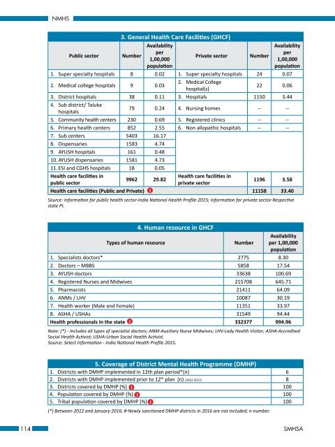 National Mental Health Survey of India 2015-16