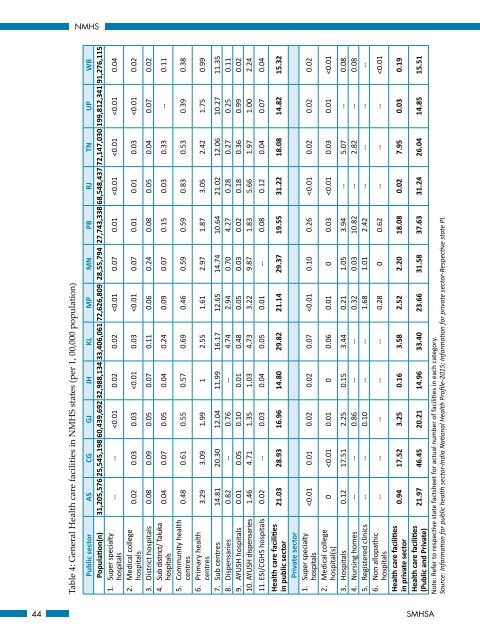 National Mental Health Survey of India 2015-16