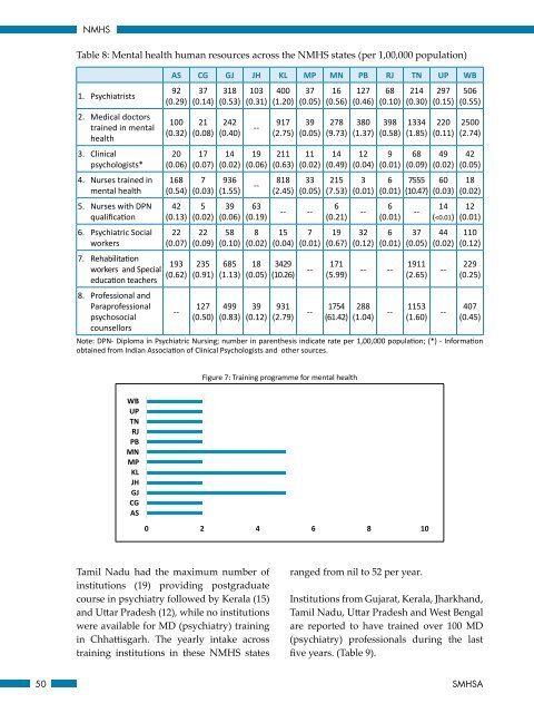 National Mental Health Survey of India 2015-16