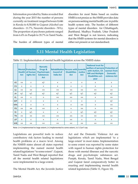 National Mental Health Survey of India 2015-16