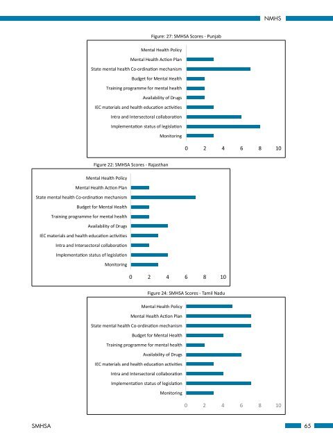 National Mental Health Survey of India 2015-16