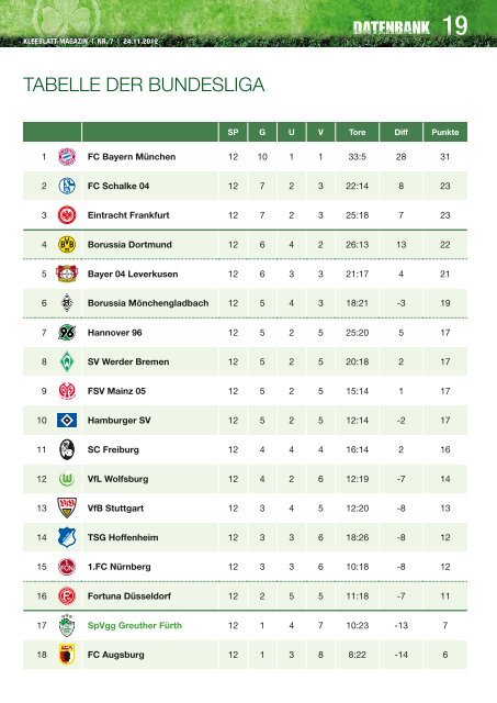 Nr. 7 1. FC Nürnberg 24.11.2012 - SpVgg Greuther Fürth