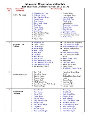 List of Councillor with Areas - Municipal Corporation Jalandhar