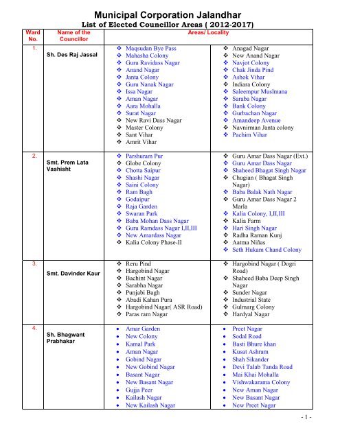 list-of-councillor-with-areas-municipal-corporation-jalandhar