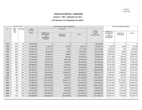 USA_fraud_statistics_qui-none-qui-tam 