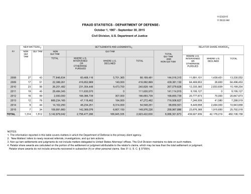 USA_fraud_statistics_qui-none-qui-tam 