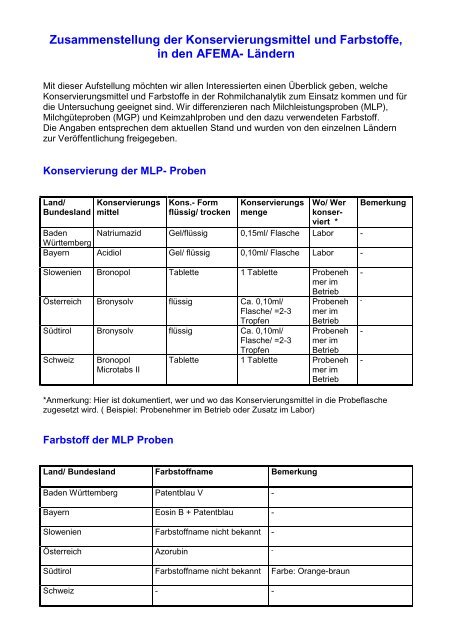 Zusammenstellung der Konservierungsmittel und Farbstoffe, in den ...