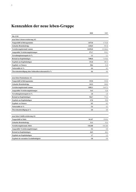 Geschäftsbericht 2010 - neue leben Versicherungen