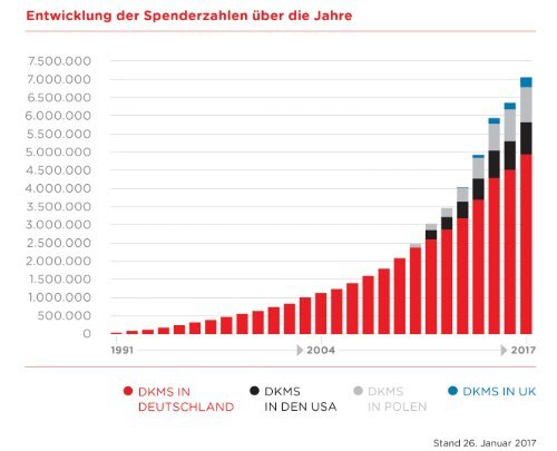 Anzahl registrierte DKMS-Spender von 1991 bis 2017