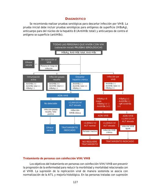 GUÍA MANEJO ANTIRRETROVIRAL PERSONAS VIH