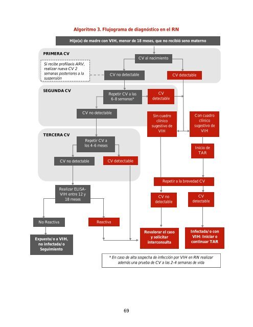 GUÍA MANEJO ANTIRRETROVIRAL PERSONAS VIH