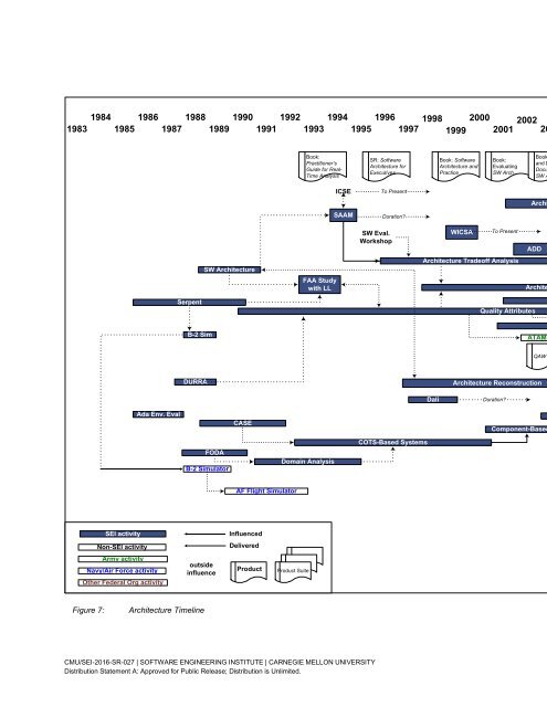 A Technical History of the SEI