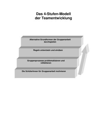 Das 4-Stufen-Modell der Teamentwicklung