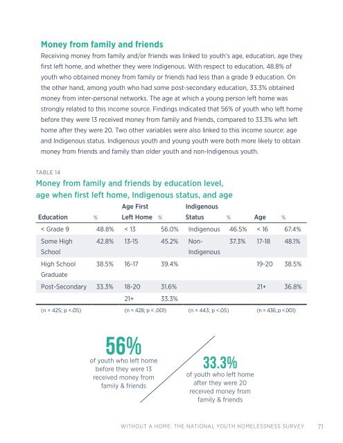 Without A Home: The National Youth Homelessness Survey