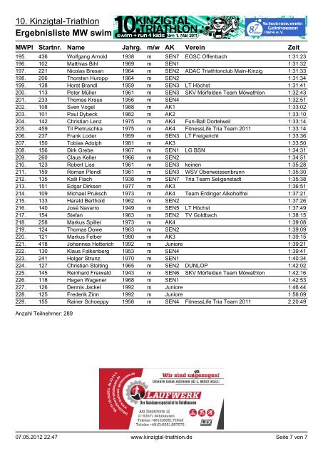 Ergebnisliste MW swim 500 m - bike 20 km - kinzigtal-triathlon