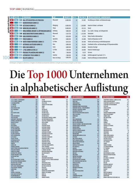 ECHO Top1000 Niederösterreich 2016