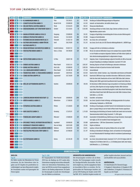 ECHO Top1000 Niederösterreich 2016