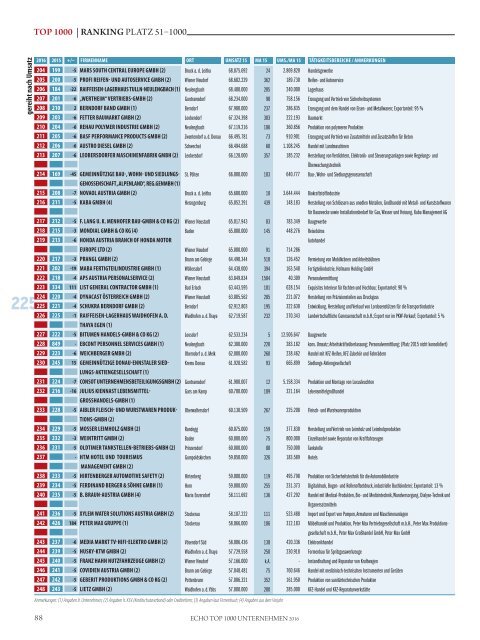 ECHO Top1000 Niederösterreich 2016