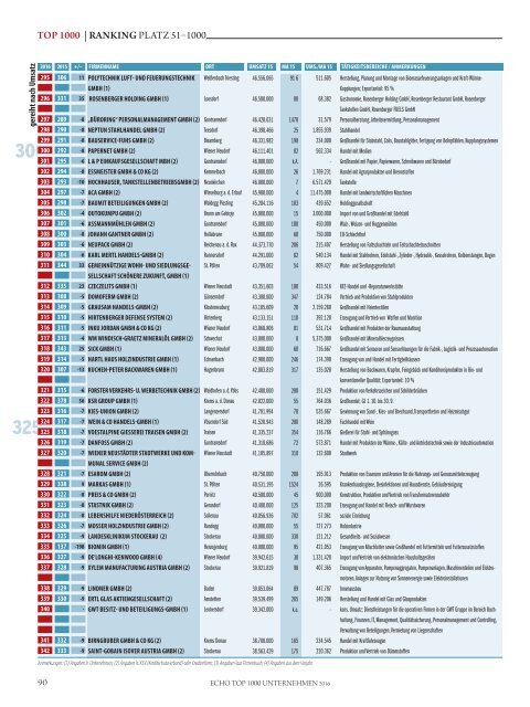 ECHO Top1000 Niederösterreich 2016