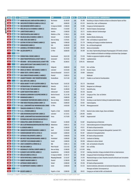 ECHO Top1000 Niederösterreich 2016