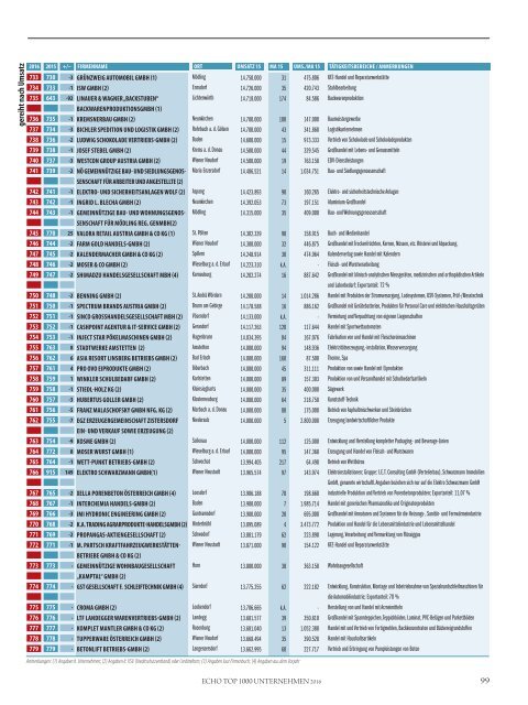 ECHO Top1000 Niederösterreich 2016